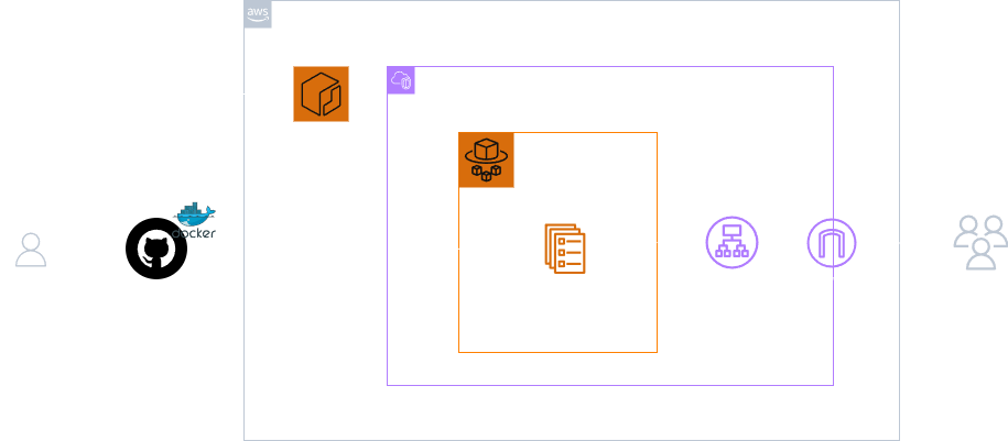 Serverless Architecture