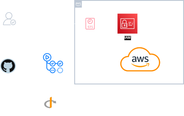 Serverless Architecture