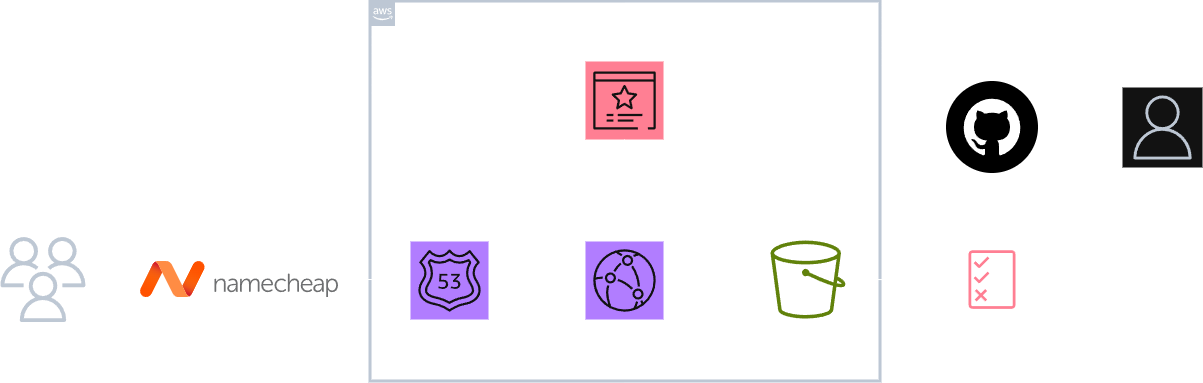 S3 Static Website